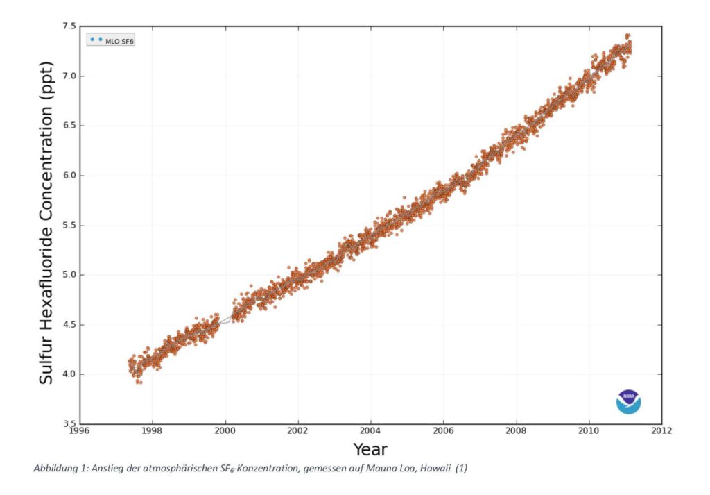 Diagram über den Anstieg der atmosphärischen SF Konzentration