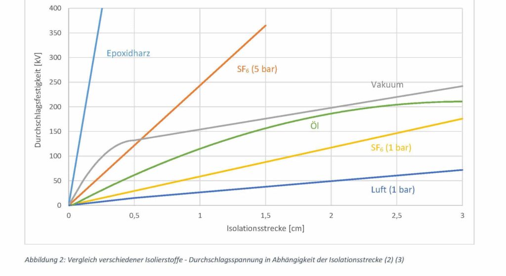 Diagram Vergleich verschiedener Isolierstoffe