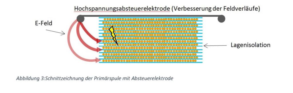 Schnittzeichnung der Primäarspule mit Absteuerelektrode