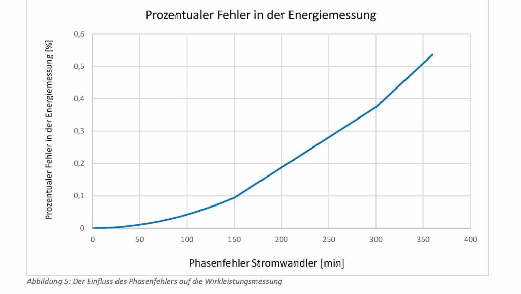 Technische Erläuterungen  Diagramm