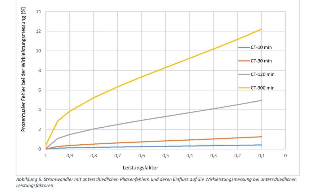 Technische Erläuterungen Kurvendiagramm