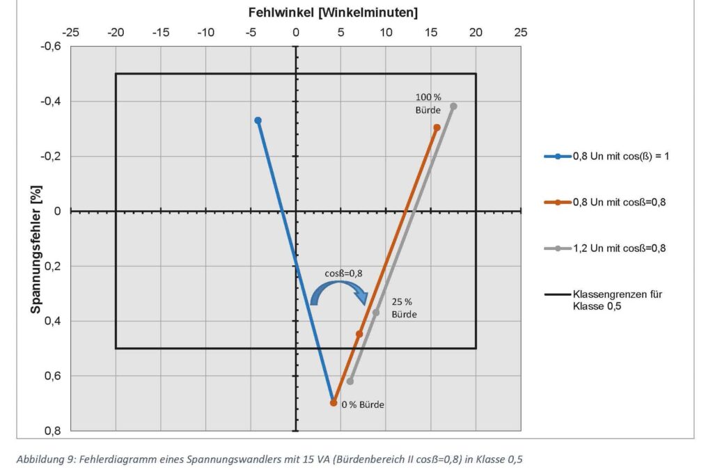 Technische Erläuterungen