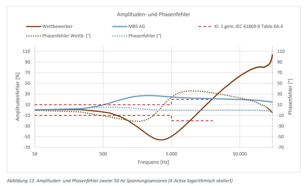 Kurvenbild Amplituden- und Phasenfehler 