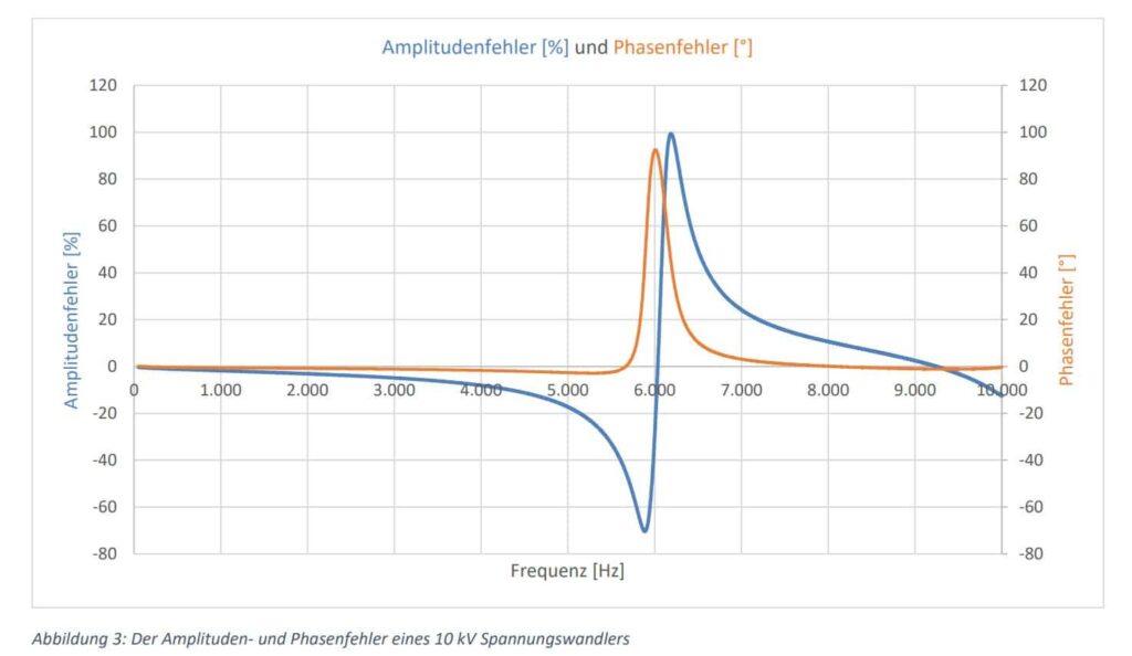 Kurvenbild Amplituden und Phasenfehler eines 10 kV Spannungswandleers