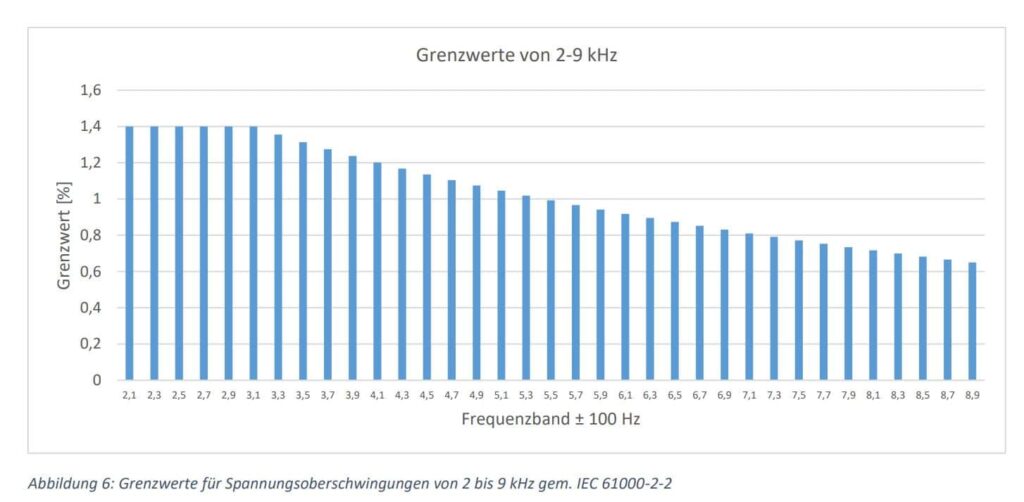 Diagramm Grenzwert für Oberschwingung