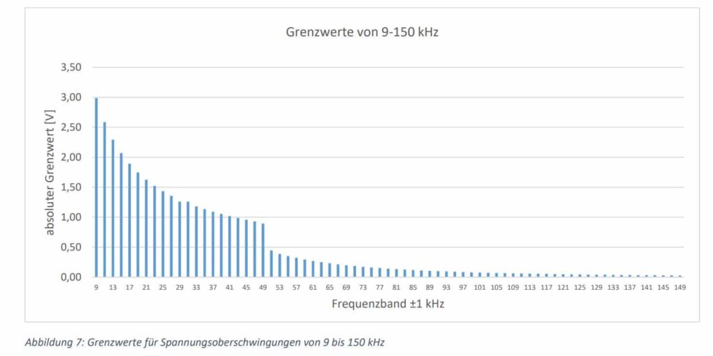 Diagramm  Grenzwerte für Spannungsoberschwingungen