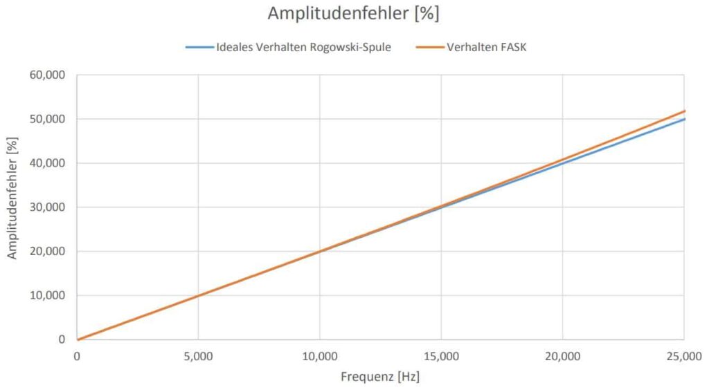 Abbildung: Frequenzverhalten Rogowskispule bzgl. Amplitudenfehler