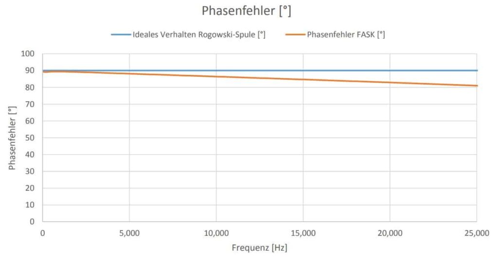 Abbildung: Frequenzverhalten Rogowskispule bzgl. Amplitudenfehler