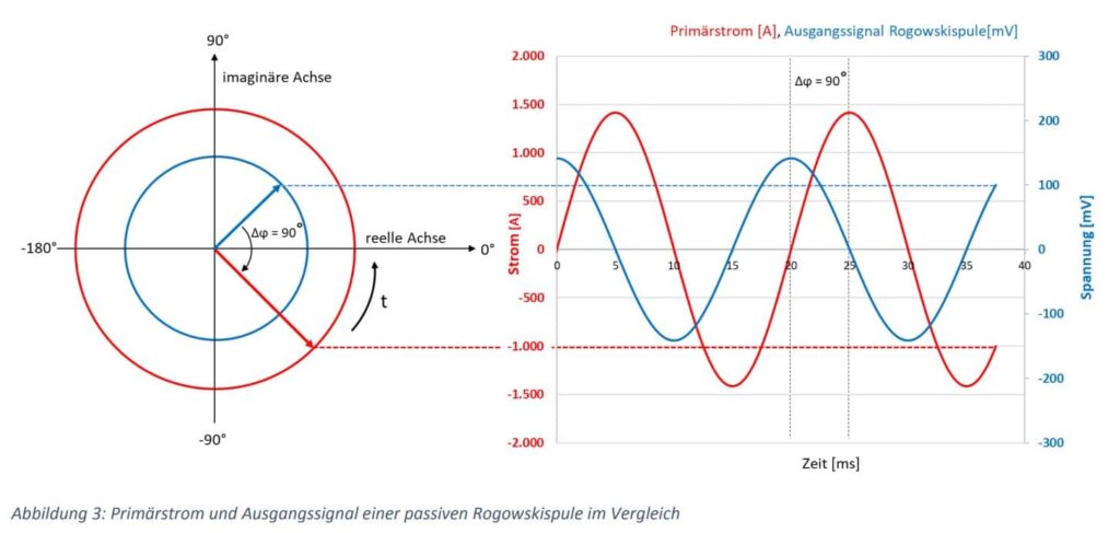 Abbildung: Primärströme und Ausgangssignal einer passiven Rogowskisspule im Vergleich