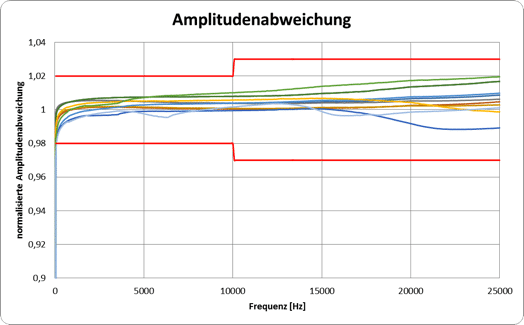 Diagram Amplitudenabweichung