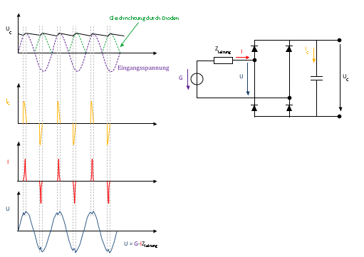 Diagram Brückengleichrichter mit impulsartiger Stromentnahme