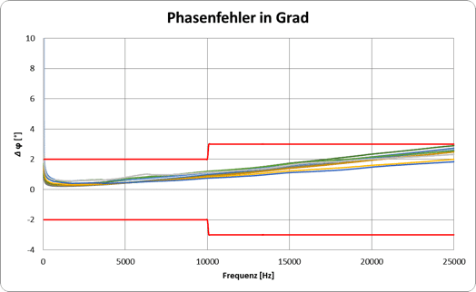 Diagram Phasenfeler in Grad