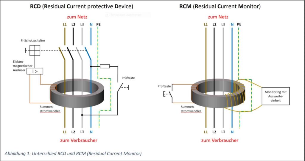 Technische Zeichnung RCD im Vergleich zu RCM