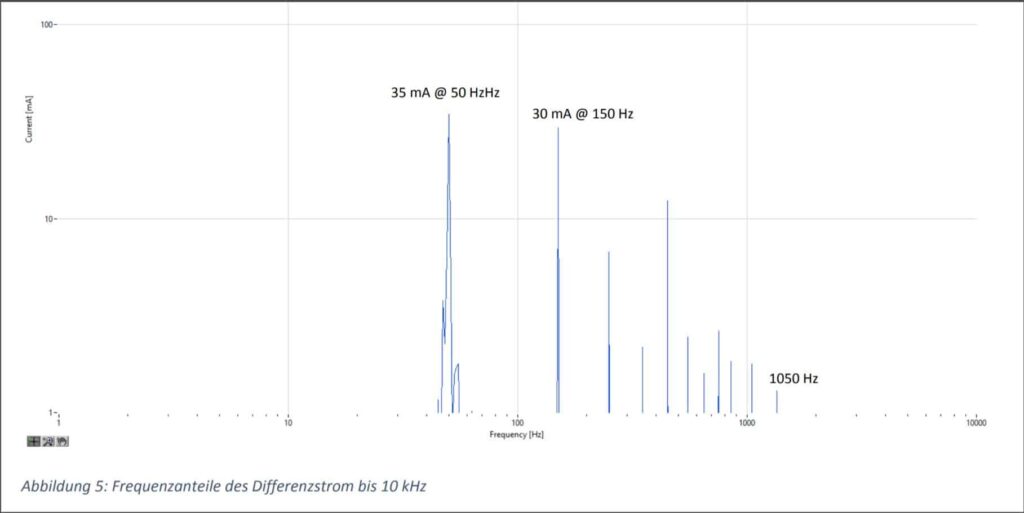 Kurvenbild : Frequenzanteile des Differenzstrom bis 10 kHz