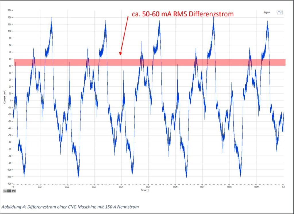 Kurvenbild des Differenzstrom einer CNC Maschine