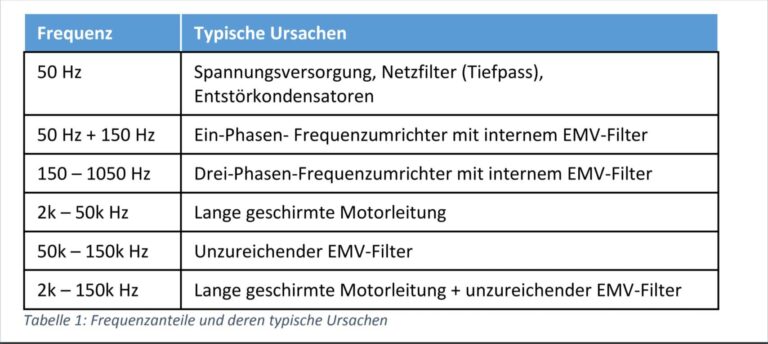 Tabelle: Frequenzanteile und deren typische Ursachen