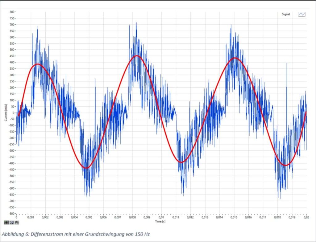 Kurvenbild: Differenzstrom mit einer Grundschwingung von 150 Hz