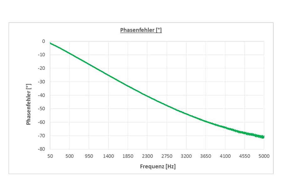 Diagram Tabelle Phasenfehler