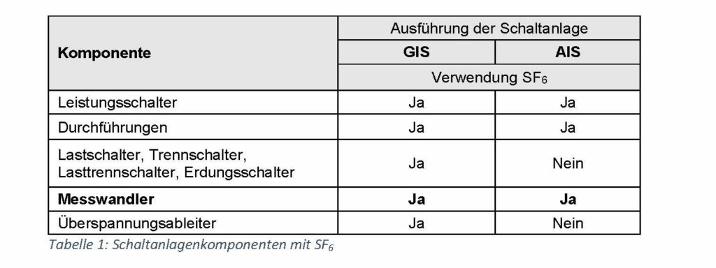 Tabelle Schaltanlagenkomponenten