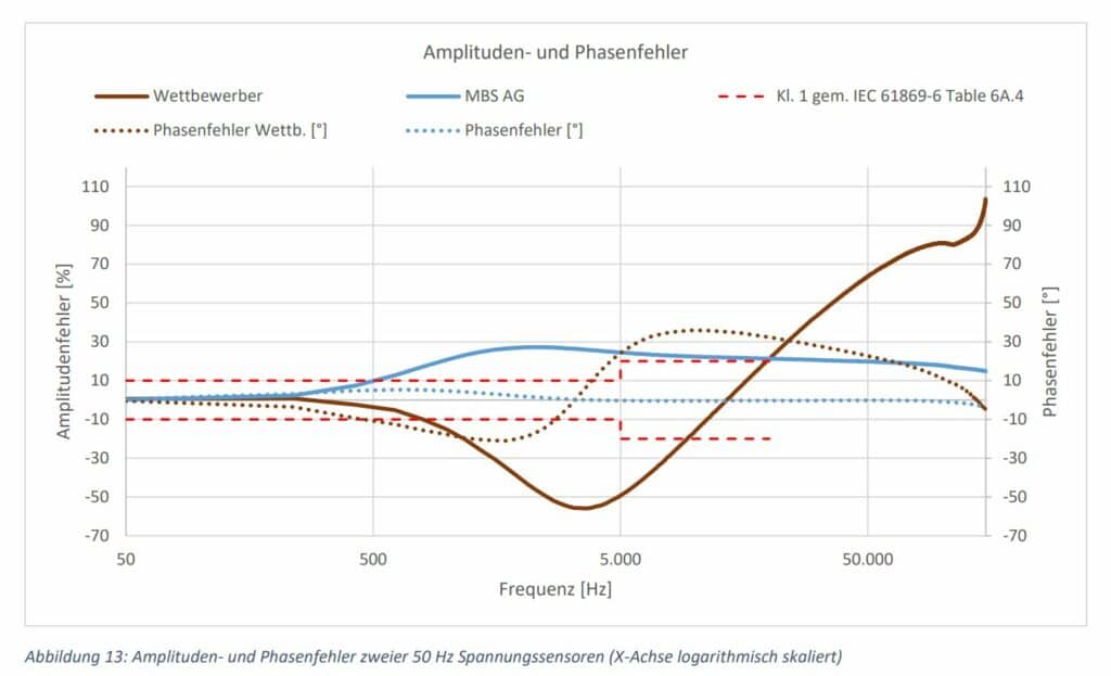 Kurvenbild Amplituden- und Phasenfehler 