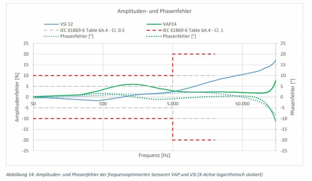 Abbildung Amplituden- und Phasenfehler