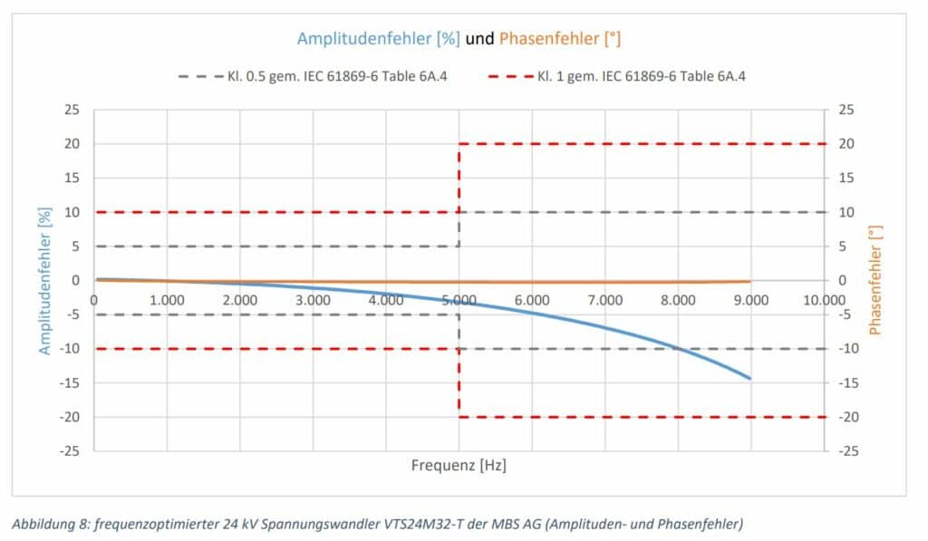 Kurvenbild frequenzoptimierter 24 kV Spannungswandler VTS24M32-T der MBS AG (Amplituden- und Phasenfehler)