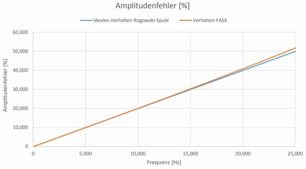 Abbildung: Frequenzverhalten Rogowskispule bzgl. Amplitudenfehler