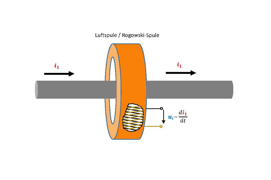 Luftspule Rogowski-Spule