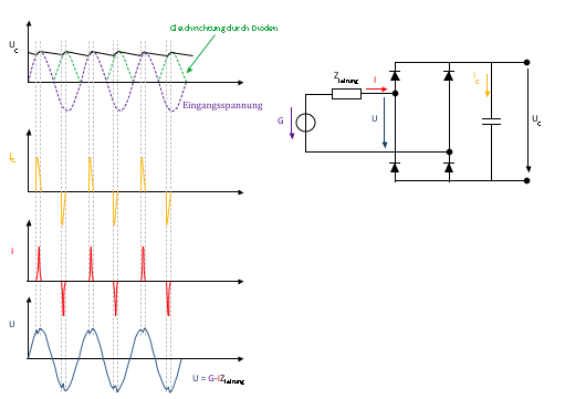 Diagram Brückengleichrichter mit impulsartiger Stromentnahme