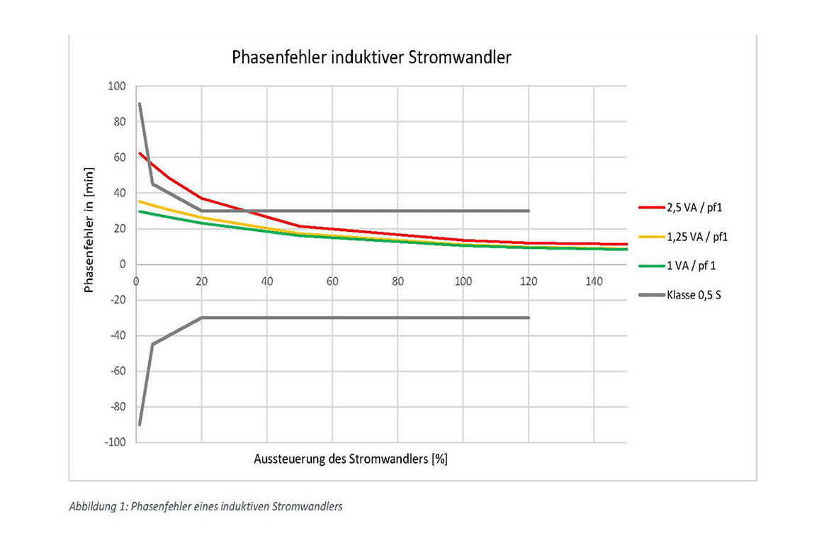 Phasenfehler-Infobrief