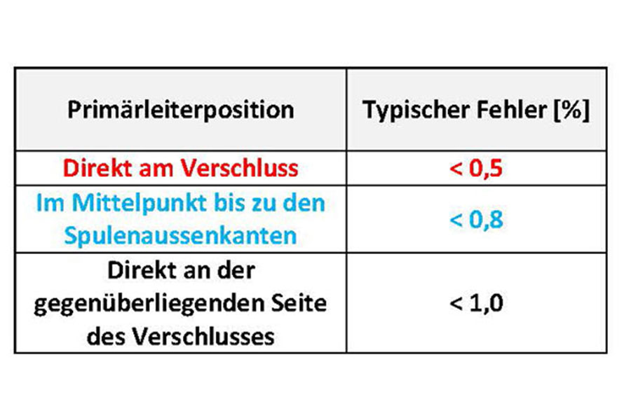 Primaerleiterposition Tabelle