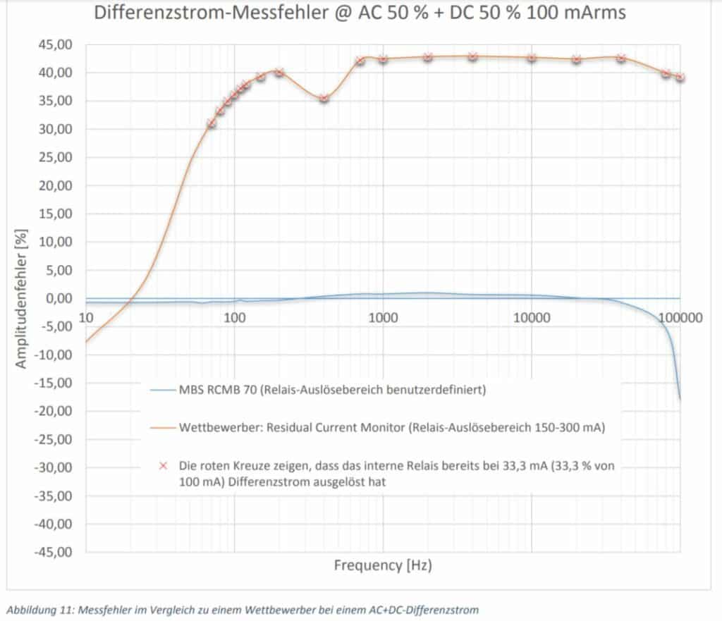 Kurvenbild : Messfehler im Vergleich zu einem Wettbewerber bei reinem AC-Differenzstrom