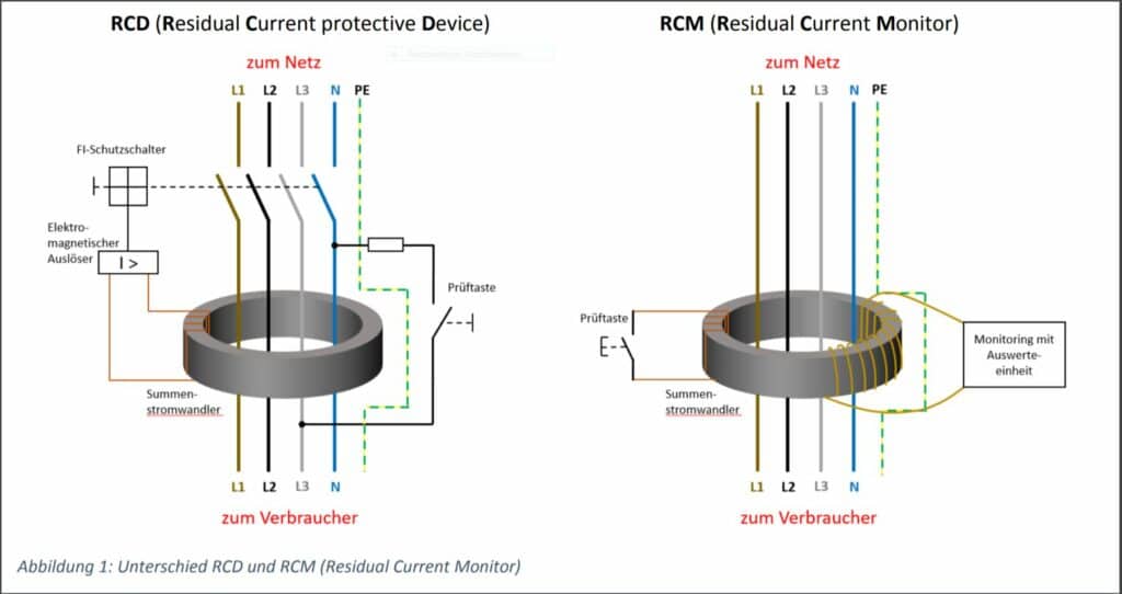 Technische Zeichnung RCD im Vergleich zu RCM