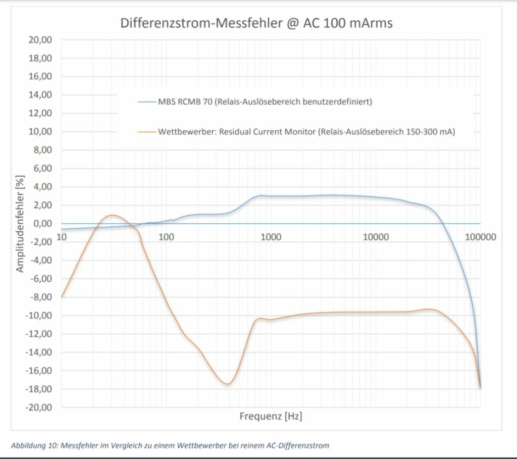 Kurvenbild : Messfehler im Vergleich zu einem Wettbewerber bei reinem AC-Differenzstrom