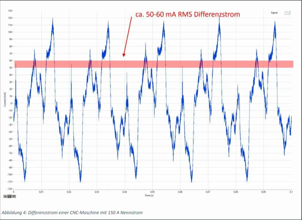 Kurvenbild des Differenzstrom einer CNC Maschine 