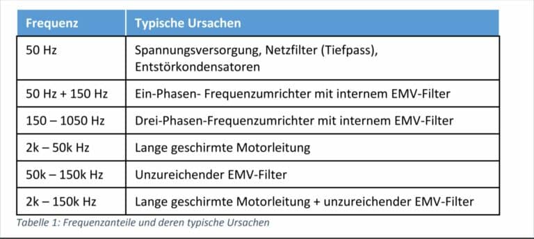 Tabelle: Frequenzanteile und deren typische Ursachen