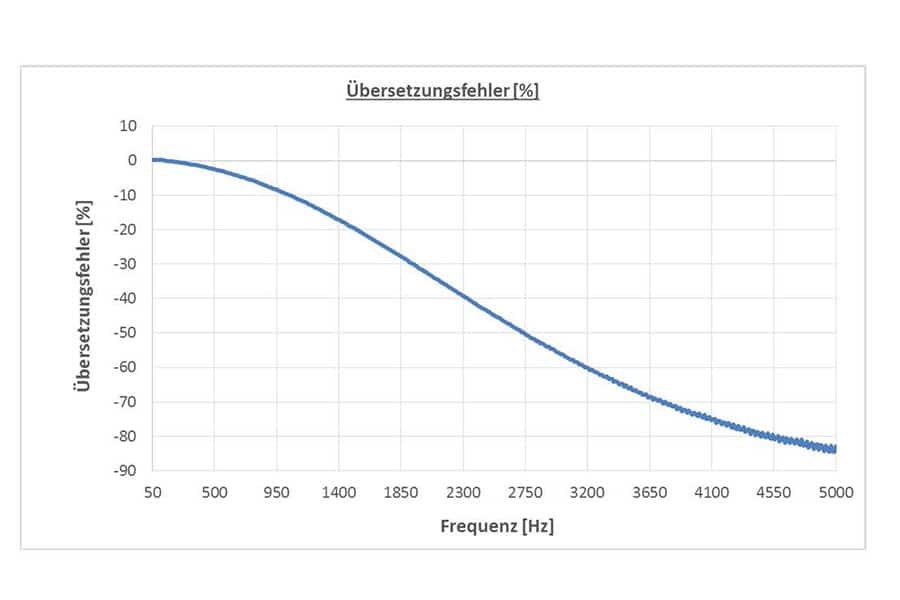 Diagramm Tabelle Uebersetzungsfehler