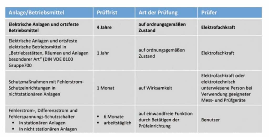 Tafel 1. Wiederholungsprüfungen ortsfester elektrischer Anlagen undBetriebsmittel (Richtwerte nach Tabelle 1A, DGUV-Vorschrift 3) [1]