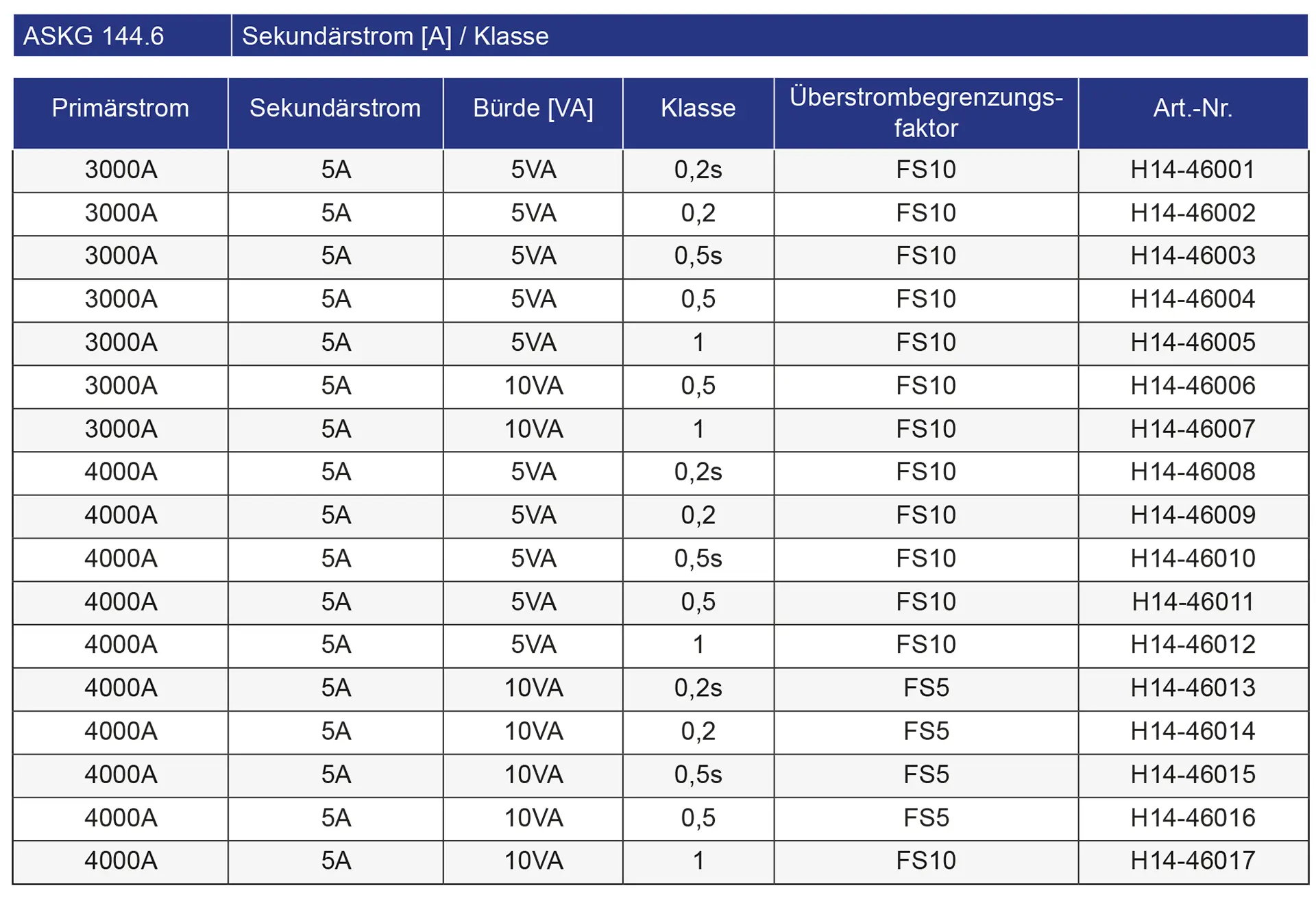 Hochstromwandler_ASKG 144.6_Tabelle