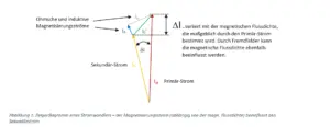 Zeigerdiagramm eines Stromwandlers