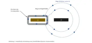 Grafik: modellhafte Darstellung eines fremdfeldbeeinflussten Stromwandlers
