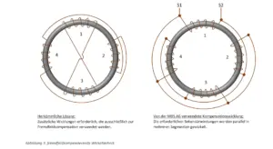 Grafik: fremdfeldkompensierende Wickeltechnik