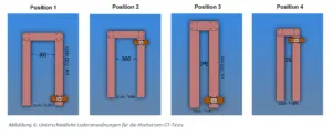 Grafik: Unterschiedliche Leiteranordnungen für die Hochstrom-CT-Tests